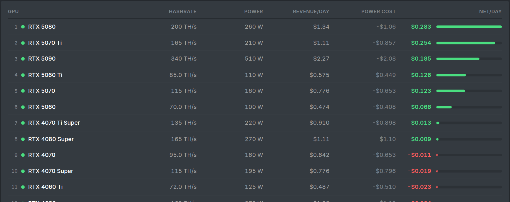 The mining calculator ranking GPUs by revenue per day