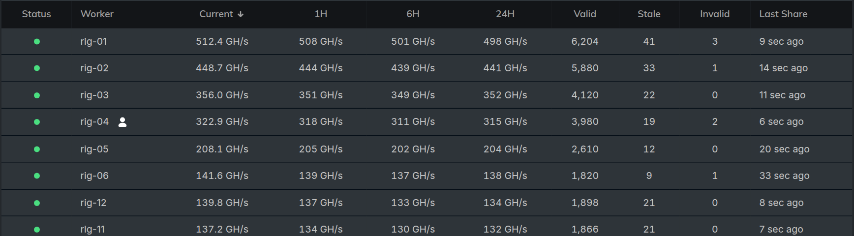 The workers tab listing each rig with its hashrate and shares