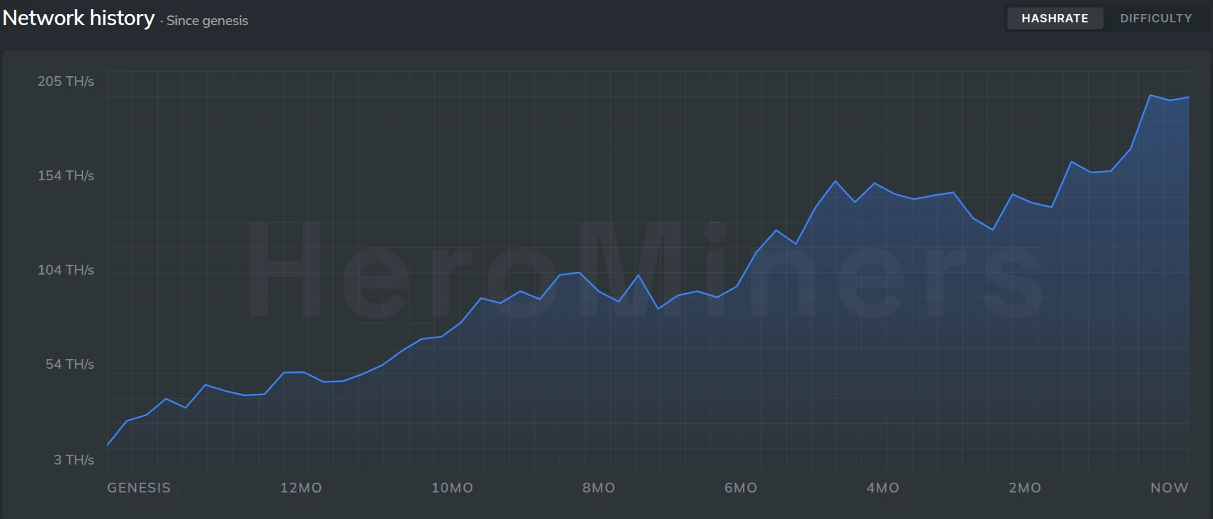 The Pearl network history chart showing difficulty over time
