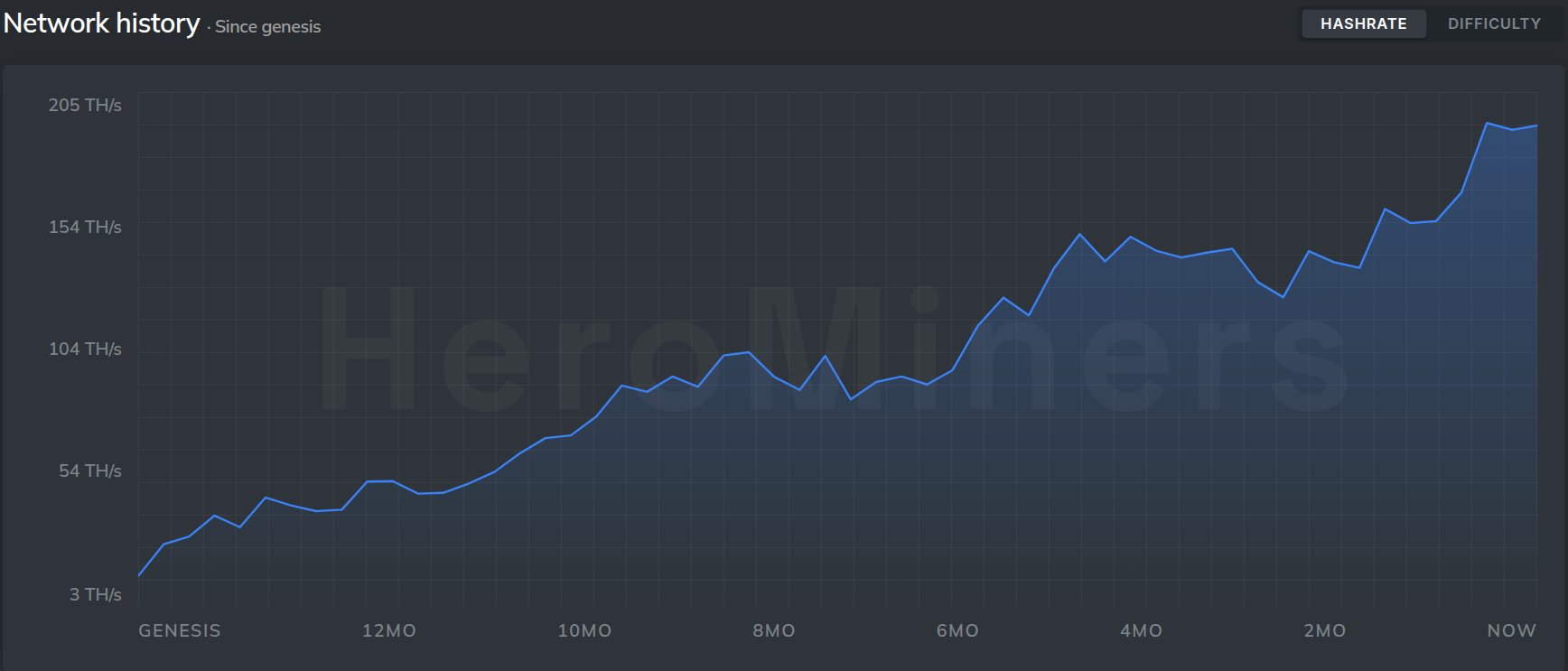 The Pearl network history chart showing difficulty rising and falling over time