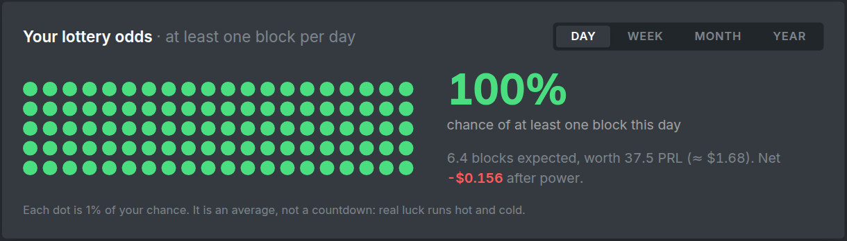 The solo mining calculator showing the odds of finding a block over a chosen period